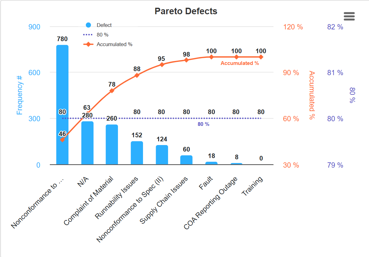 Pareto Defects Chart
