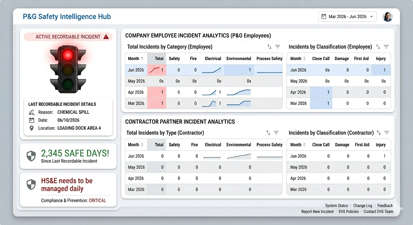 eSIRMCA Safety Incident Trend and Analysis Dashboard